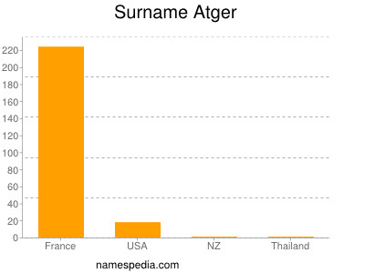 Surname Atger