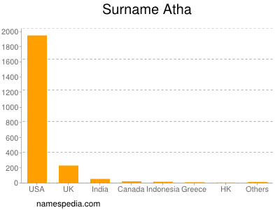 Surname Atha