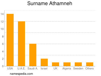 nom Athamneh