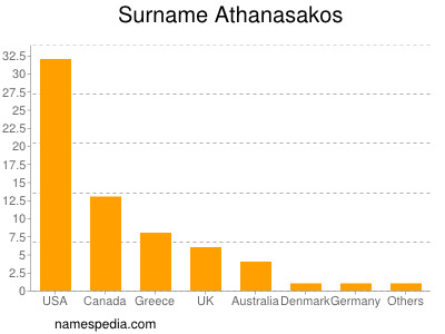 nom Athanasakos