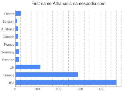 Given name Athanasia