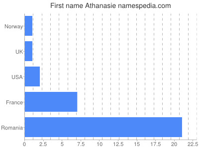 Given name Athanasie