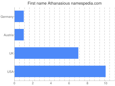 Given name Athanasious