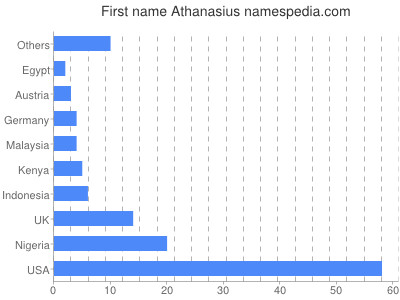 Given name Athanasius