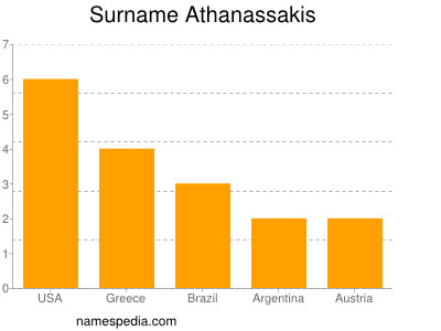 Surname Athanassakis