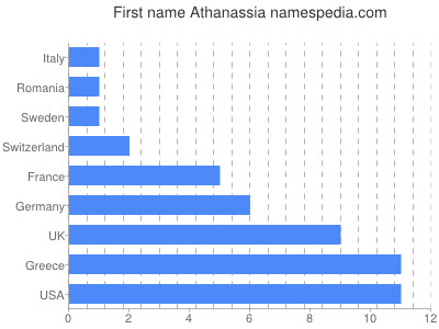 Given name Athanassia