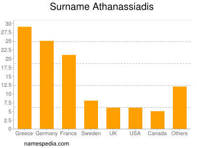 Surname Athanassiadis
