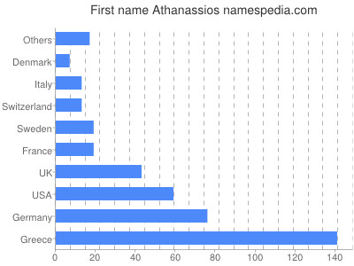 Given name Athanassios