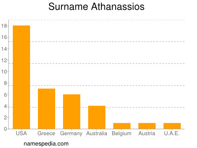 Surname Athanassios