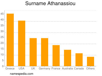 Familiennamen Athanassiou
