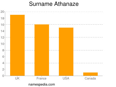 Surname Athanaze