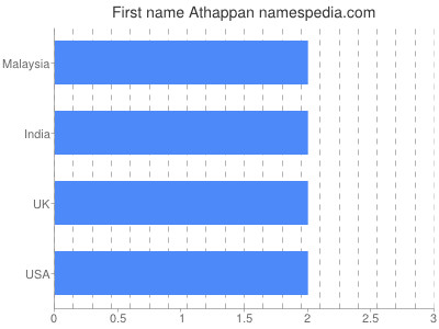 Given name Athappan