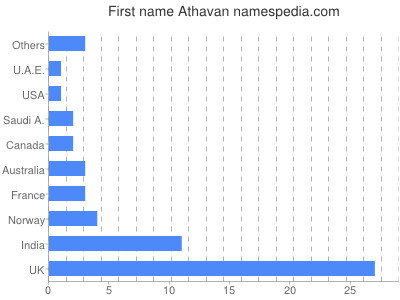Given name Athavan