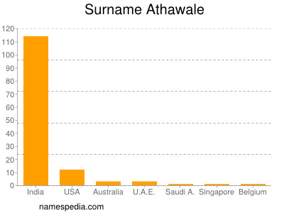 Familiennamen Athawale