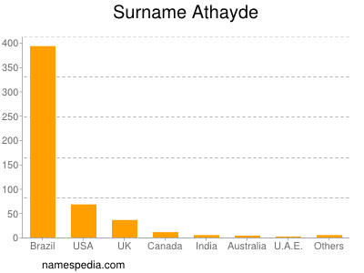 Surname Athayde