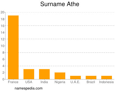 Surname Athe