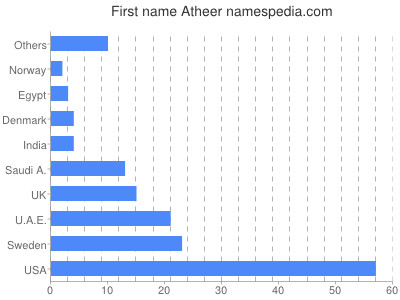 Given name Atheer