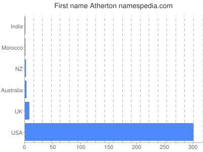 Vornamen Atherton