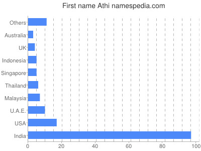 Given name Athi