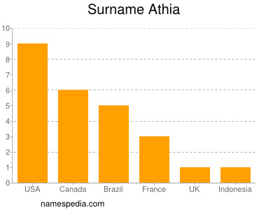 Surname Athia