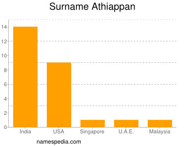 Surname Athiappan