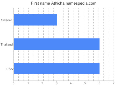 Given name Athicha