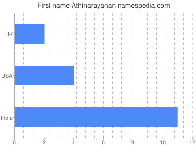 Given name Athinarayanan