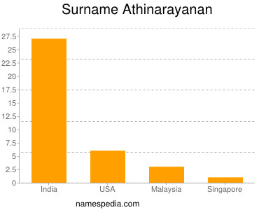 Surname Athinarayanan