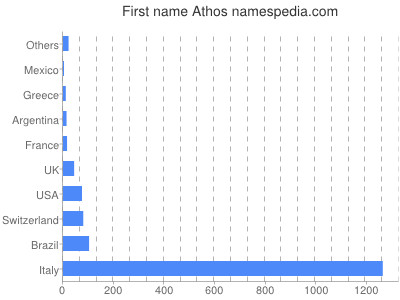 Given name Athos