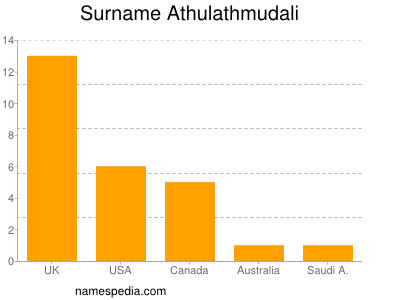 Surname Athulathmudali