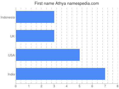 Given name Athya