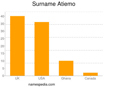 Surname Atiemo