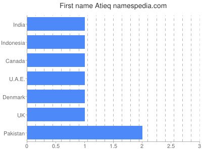 Given name Atieq