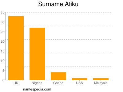 Surname Atiku