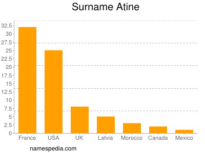Surname Atine