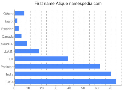 Given name Atique