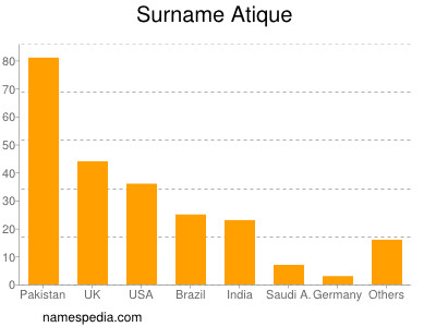 Surname Atique