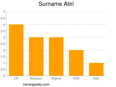 Surname Atiri