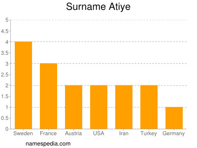 Familiennamen Atiye