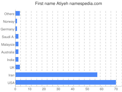 Given name Atiyeh