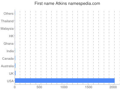 prenom Atkins