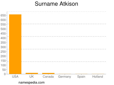 Surname Atkison