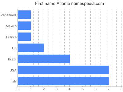 Given name Atlante