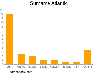 Surname Atlantic