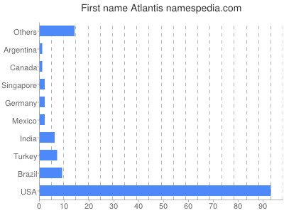 Given name Atlantis