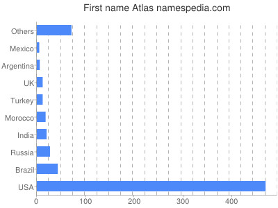 Given name Atlas