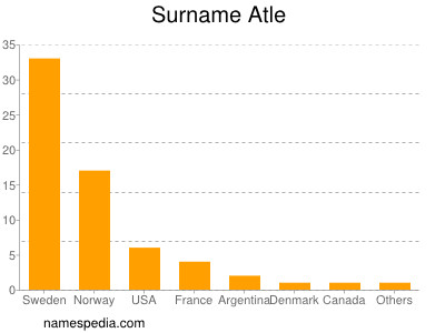 Surname Atle