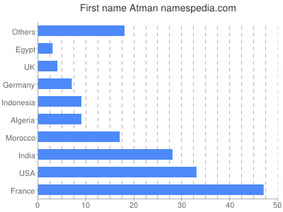Given name Atman