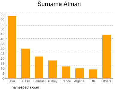 Familiennamen Atman