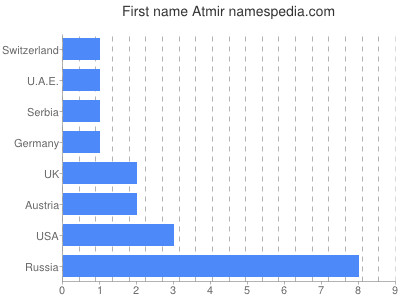 Given name Atmir
